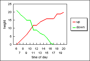 line graph plotting journey up against journey down